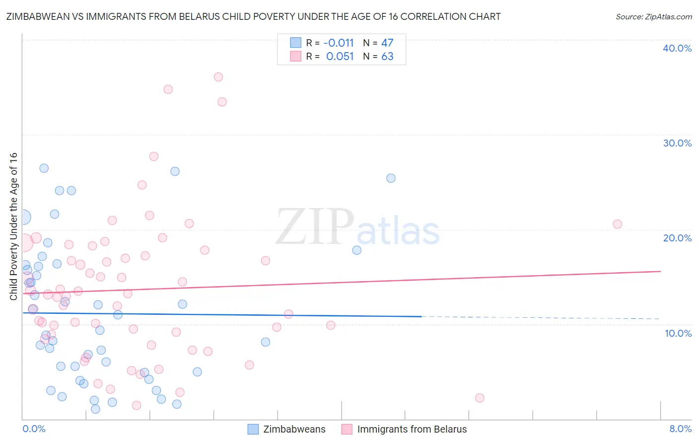 Zimbabwean vs Immigrants from Belarus Child Poverty Under the Age of 16