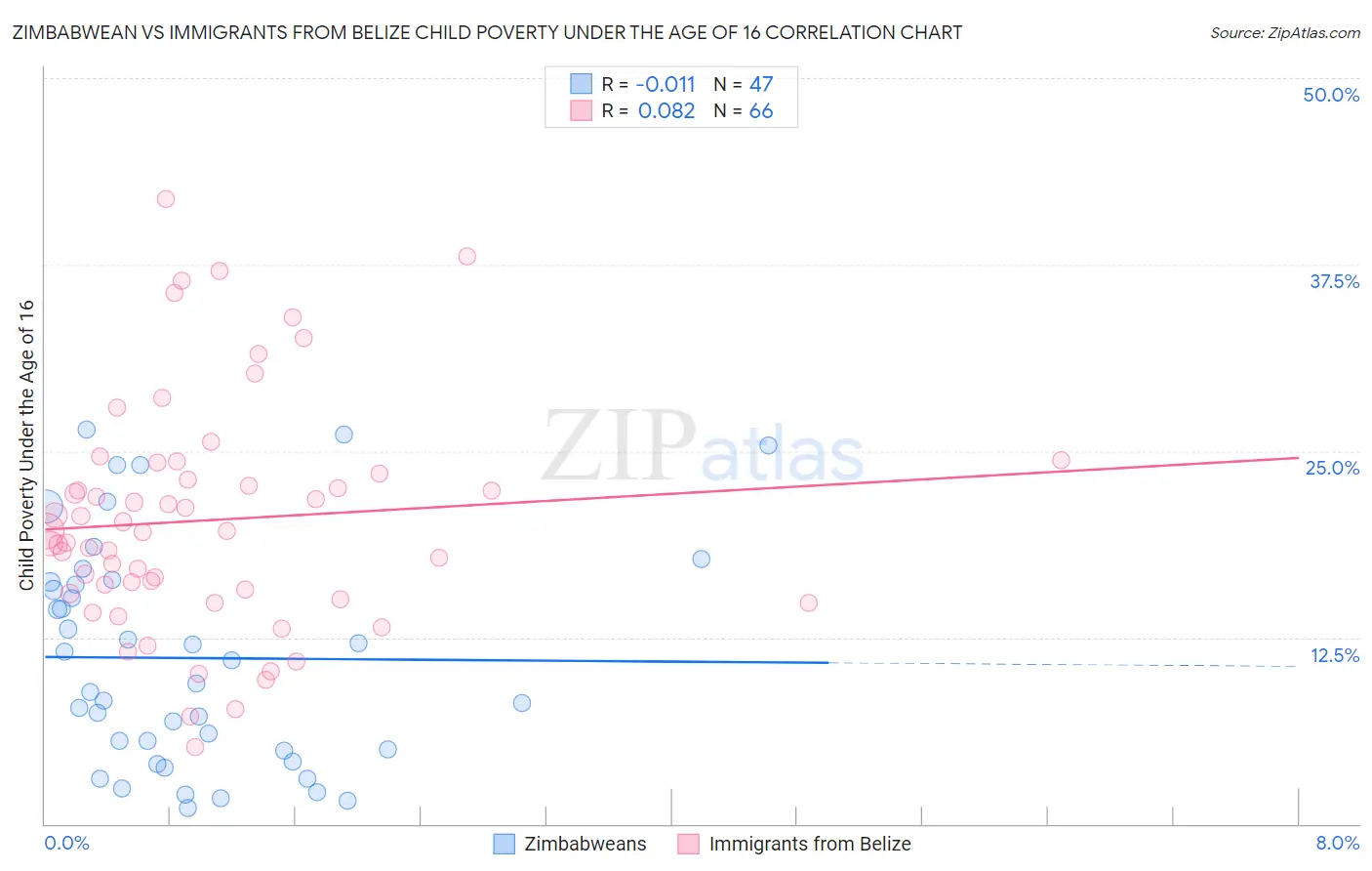 Zimbabwean vs Immigrants from Belize Child Poverty Under the Age of 16