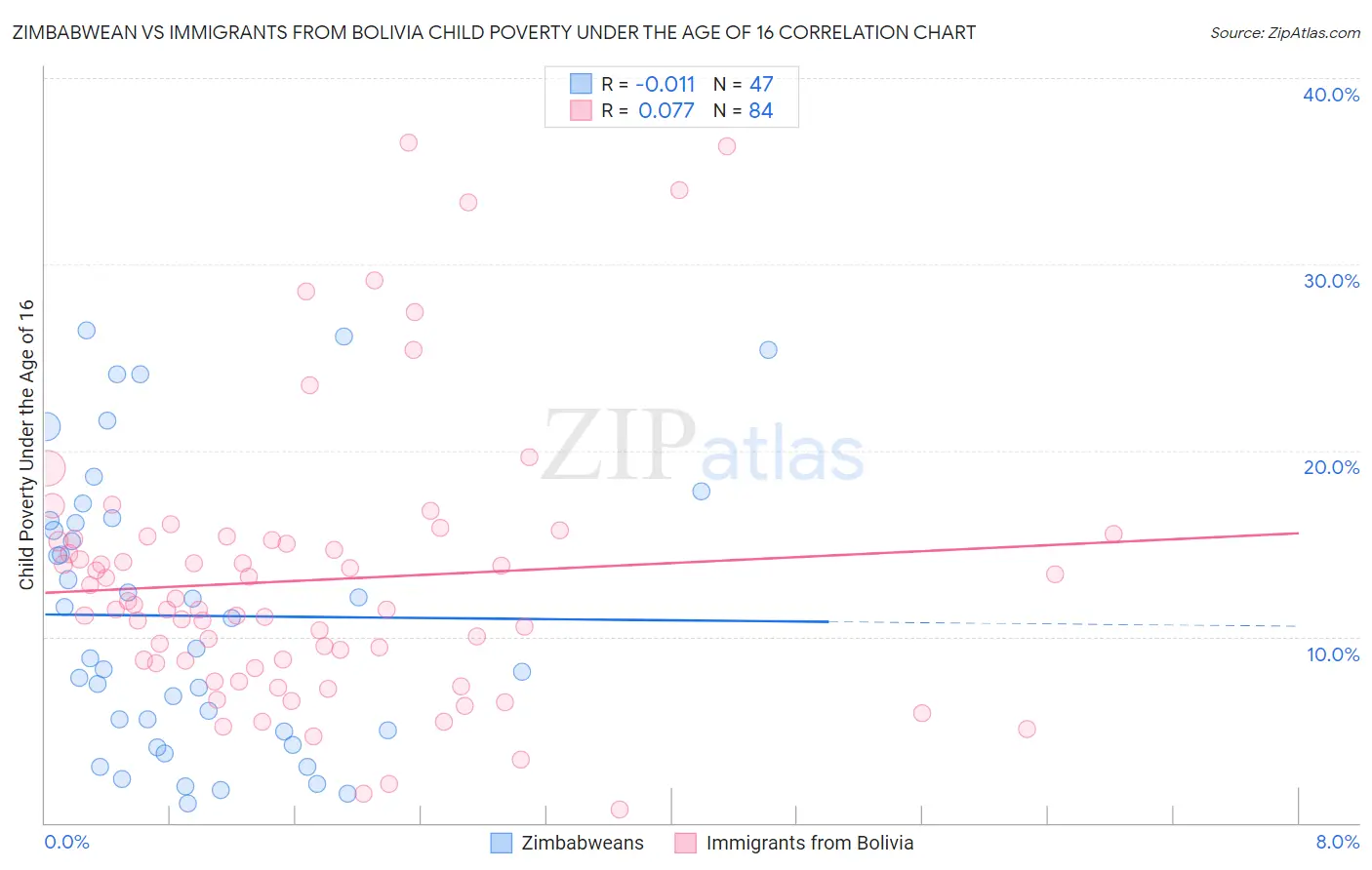 Zimbabwean vs Immigrants from Bolivia Child Poverty Under the Age of 16