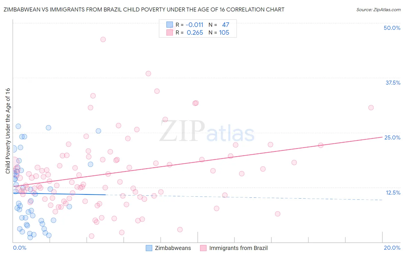 Zimbabwean vs Immigrants from Brazil Child Poverty Under the Age of 16
