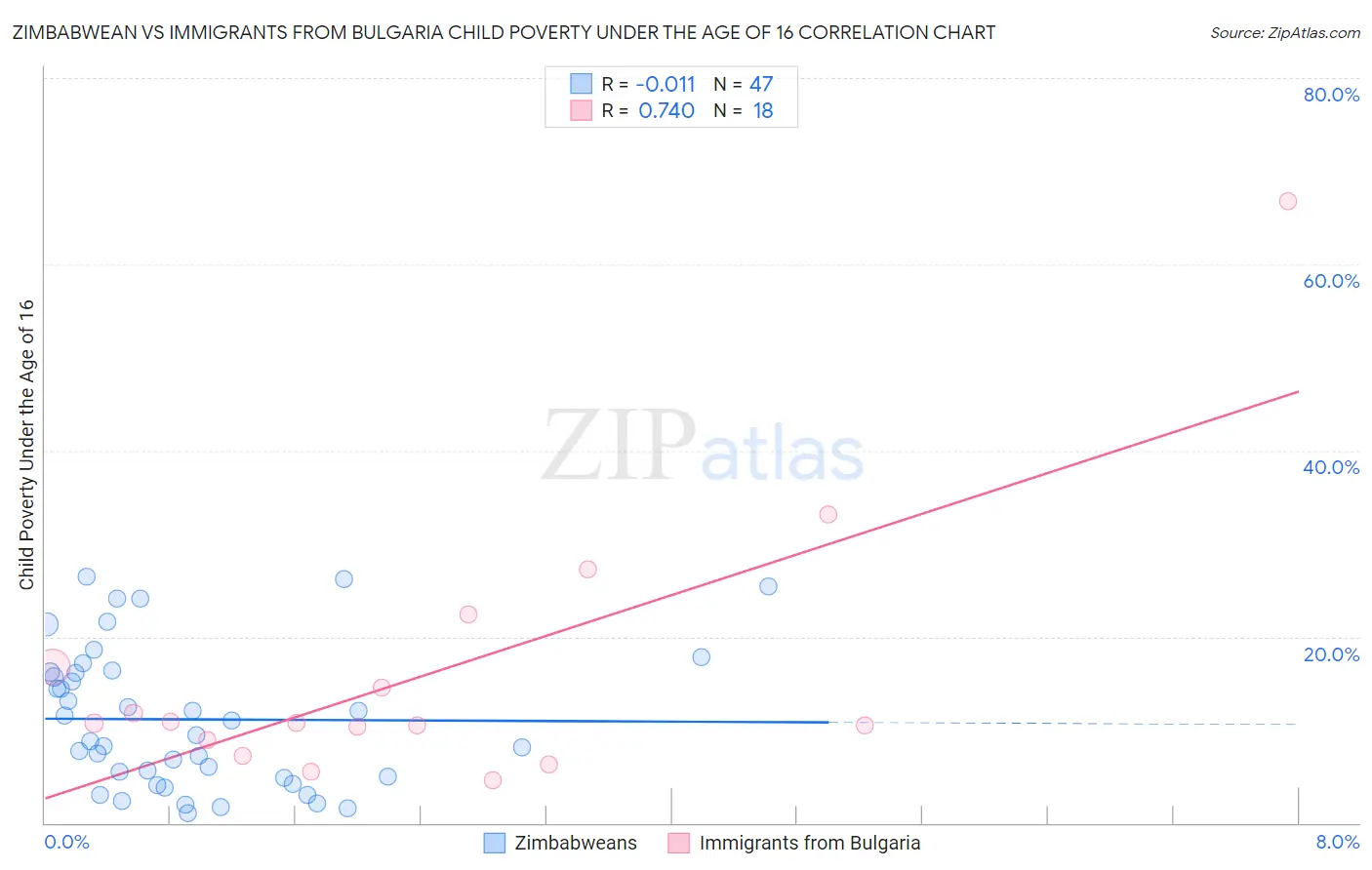 Zimbabwean vs Immigrants from Bulgaria Child Poverty Under the Age of 16