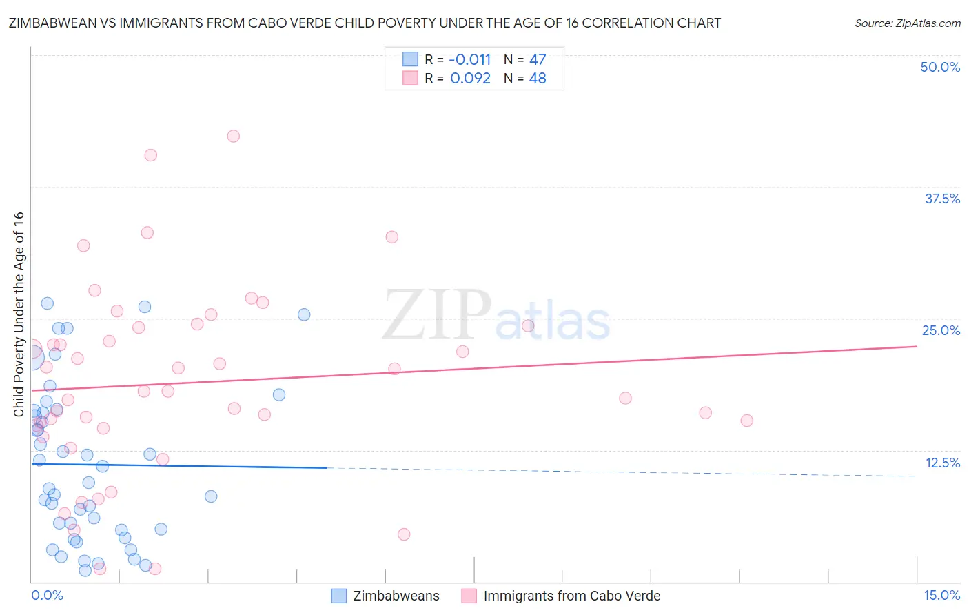 Zimbabwean vs Immigrants from Cabo Verde Child Poverty Under the Age of 16