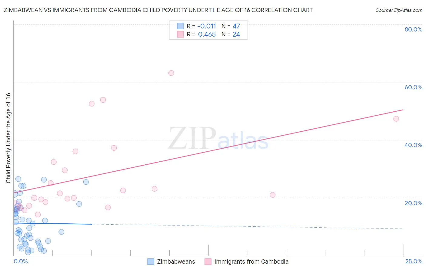 Zimbabwean vs Immigrants from Cambodia Child Poverty Under the Age of 16