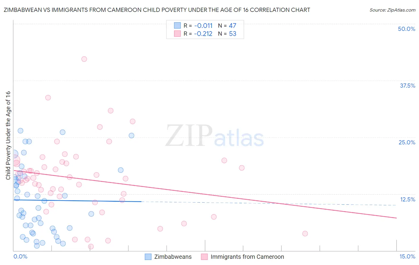 Zimbabwean vs Immigrants from Cameroon Child Poverty Under the Age of 16