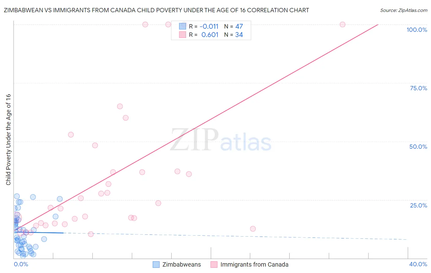 Zimbabwean vs Immigrants from Canada Child Poverty Under the Age of 16