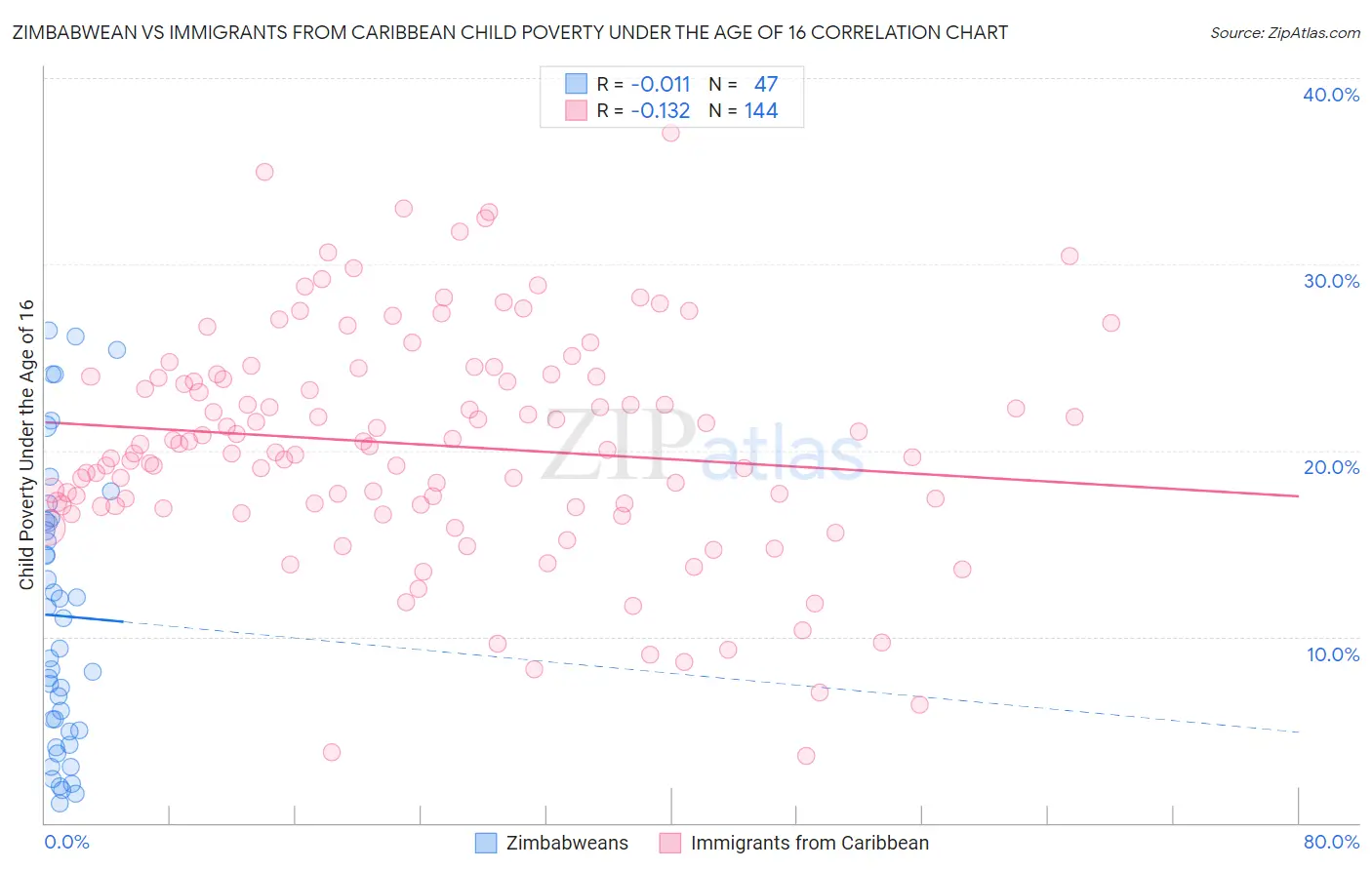 Zimbabwean vs Immigrants from Caribbean Child Poverty Under the Age of 16