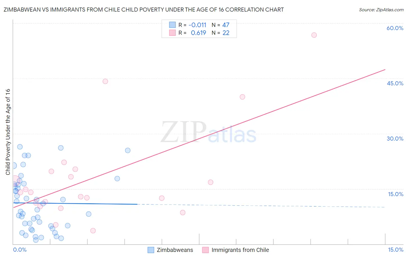 Zimbabwean vs Immigrants from Chile Child Poverty Under the Age of 16