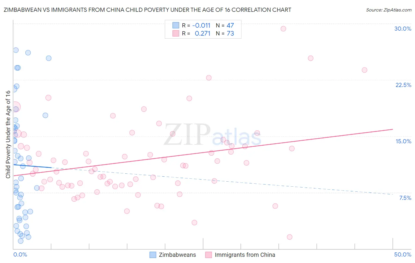 Zimbabwean vs Immigrants from China Child Poverty Under the Age of 16