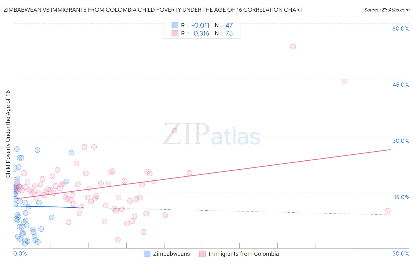 Zimbabwean vs Immigrants from Colombia Child Poverty Under the Age of 16