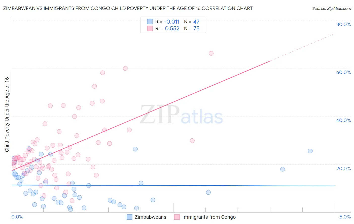 Zimbabwean vs Immigrants from Congo Child Poverty Under the Age of 16