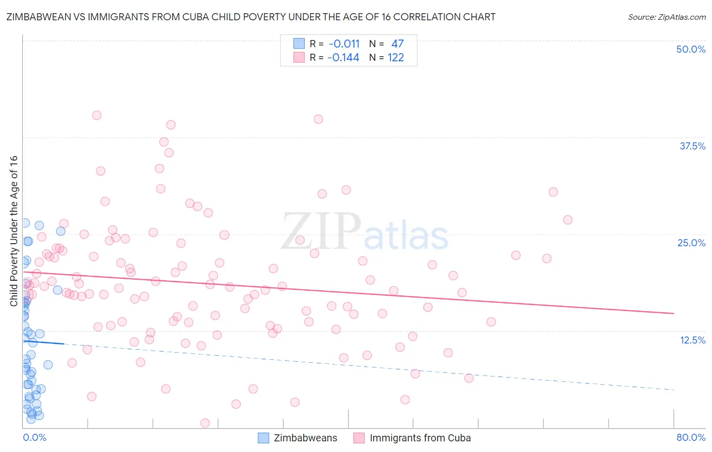 Zimbabwean vs Immigrants from Cuba Child Poverty Under the Age of 16