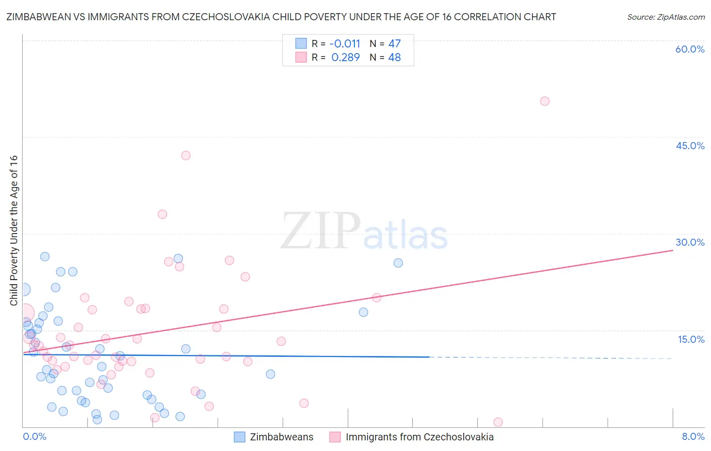Zimbabwean vs Immigrants from Czechoslovakia Child Poverty Under the Age of 16