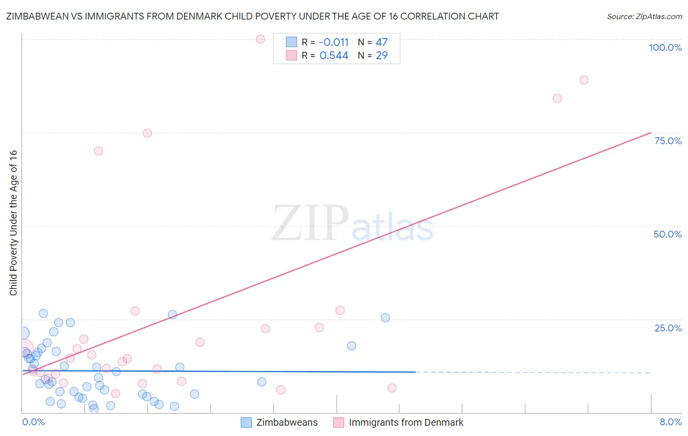Zimbabwean vs Immigrants from Denmark Child Poverty Under the Age of 16