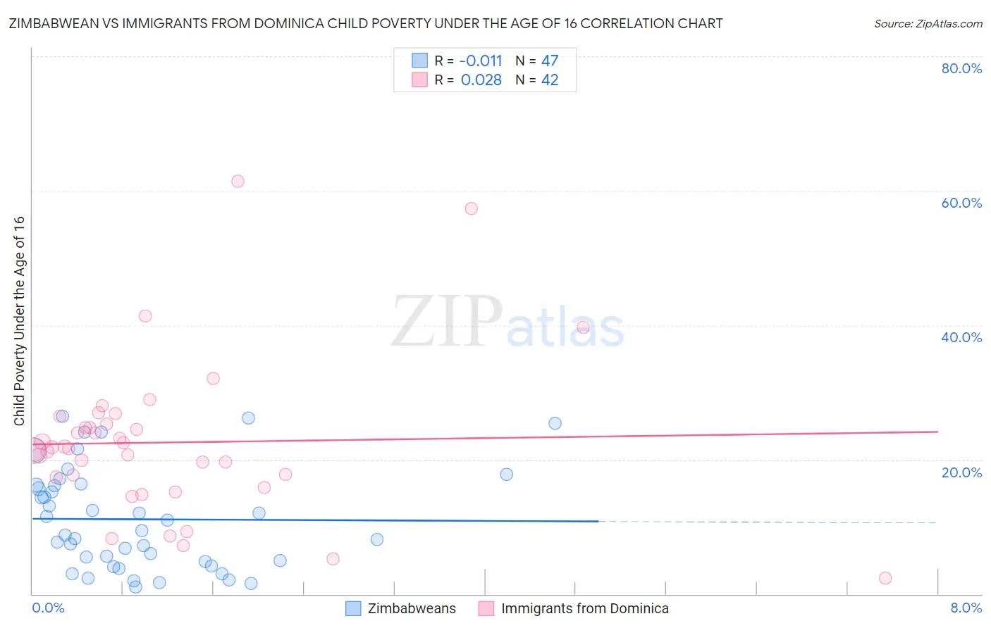 Zimbabwean vs Immigrants from Dominica Child Poverty Under the Age of 16