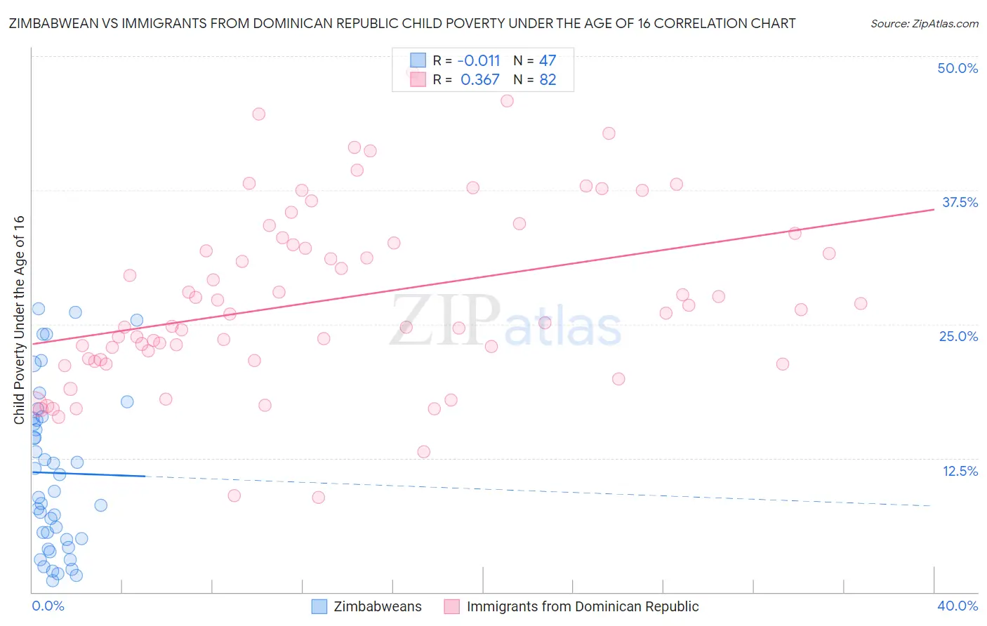 Zimbabwean vs Immigrants from Dominican Republic Child Poverty Under the Age of 16