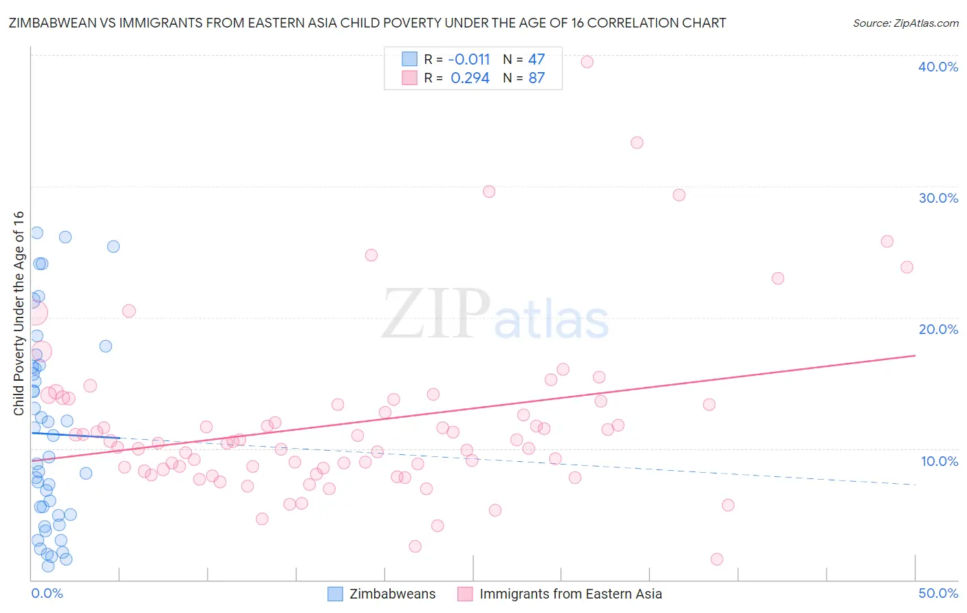Zimbabwean vs Immigrants from Eastern Asia Child Poverty Under the Age of 16