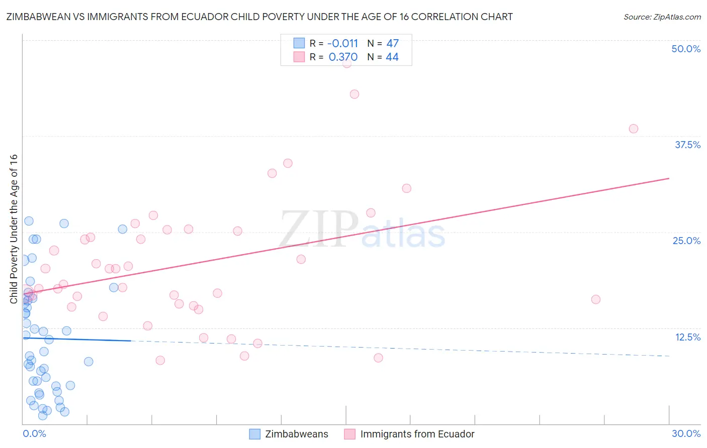 Zimbabwean vs Immigrants from Ecuador Child Poverty Under the Age of 16