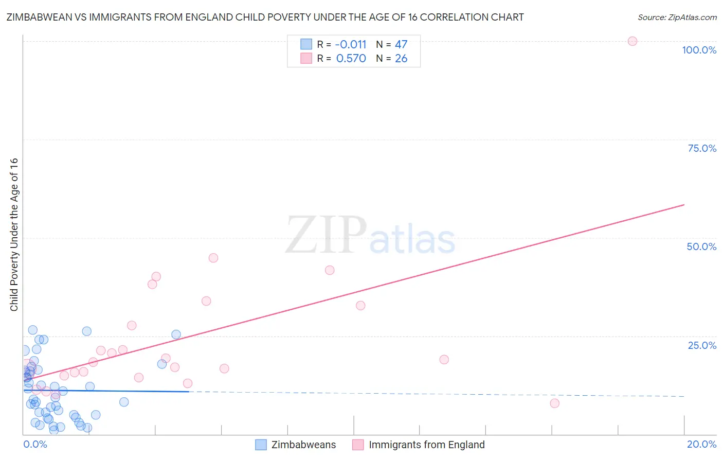 Zimbabwean vs Immigrants from England Child Poverty Under the Age of 16