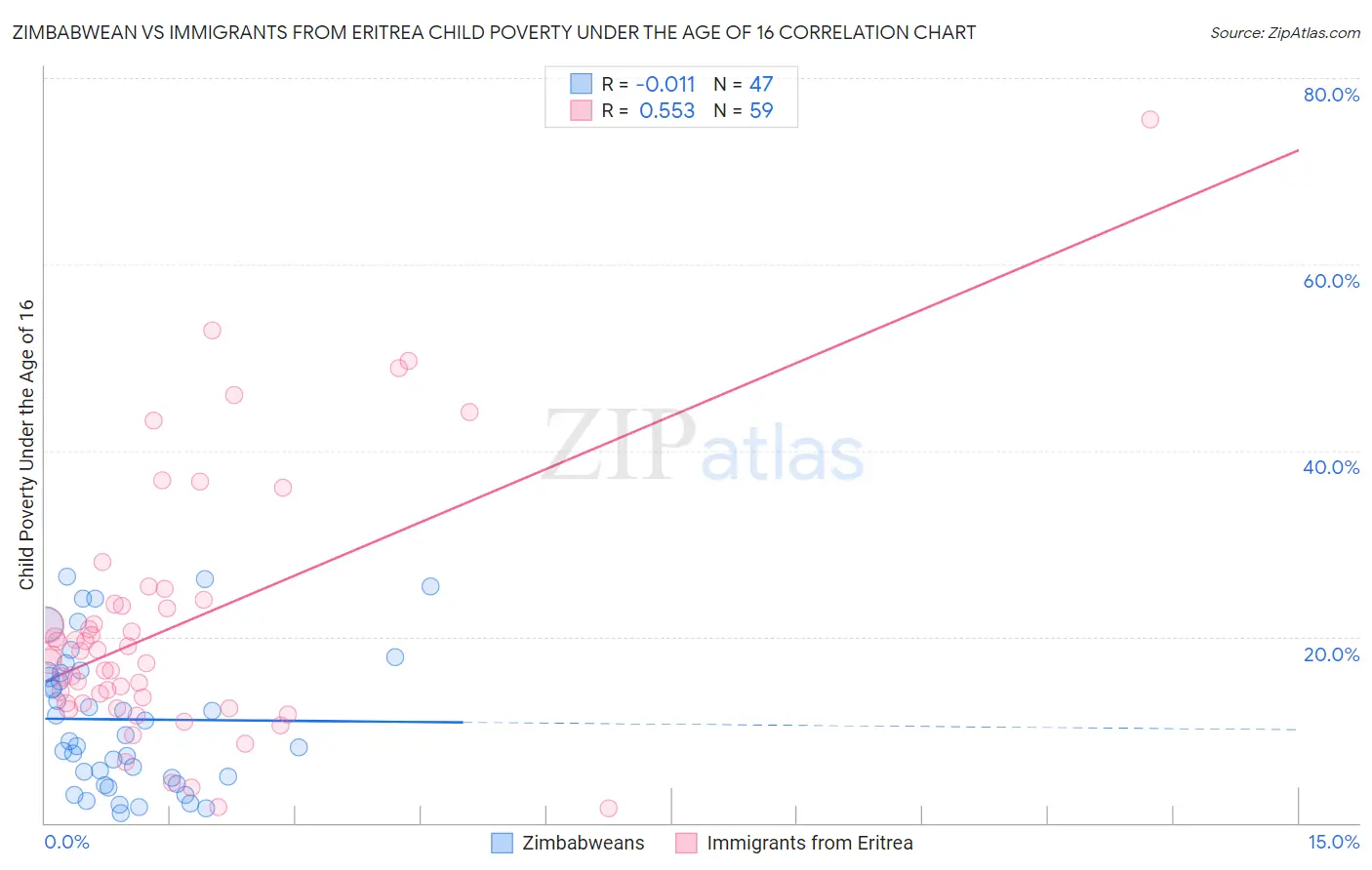 Zimbabwean vs Immigrants from Eritrea Child Poverty Under the Age of 16