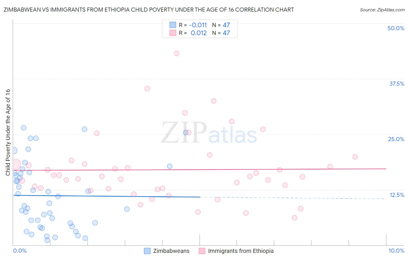 Zimbabwean vs Immigrants from Ethiopia Child Poverty Under the Age of 16