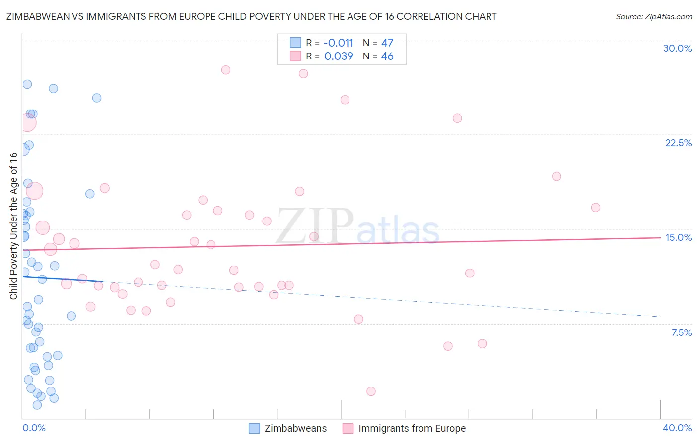 Zimbabwean vs Immigrants from Europe Child Poverty Under the Age of 16