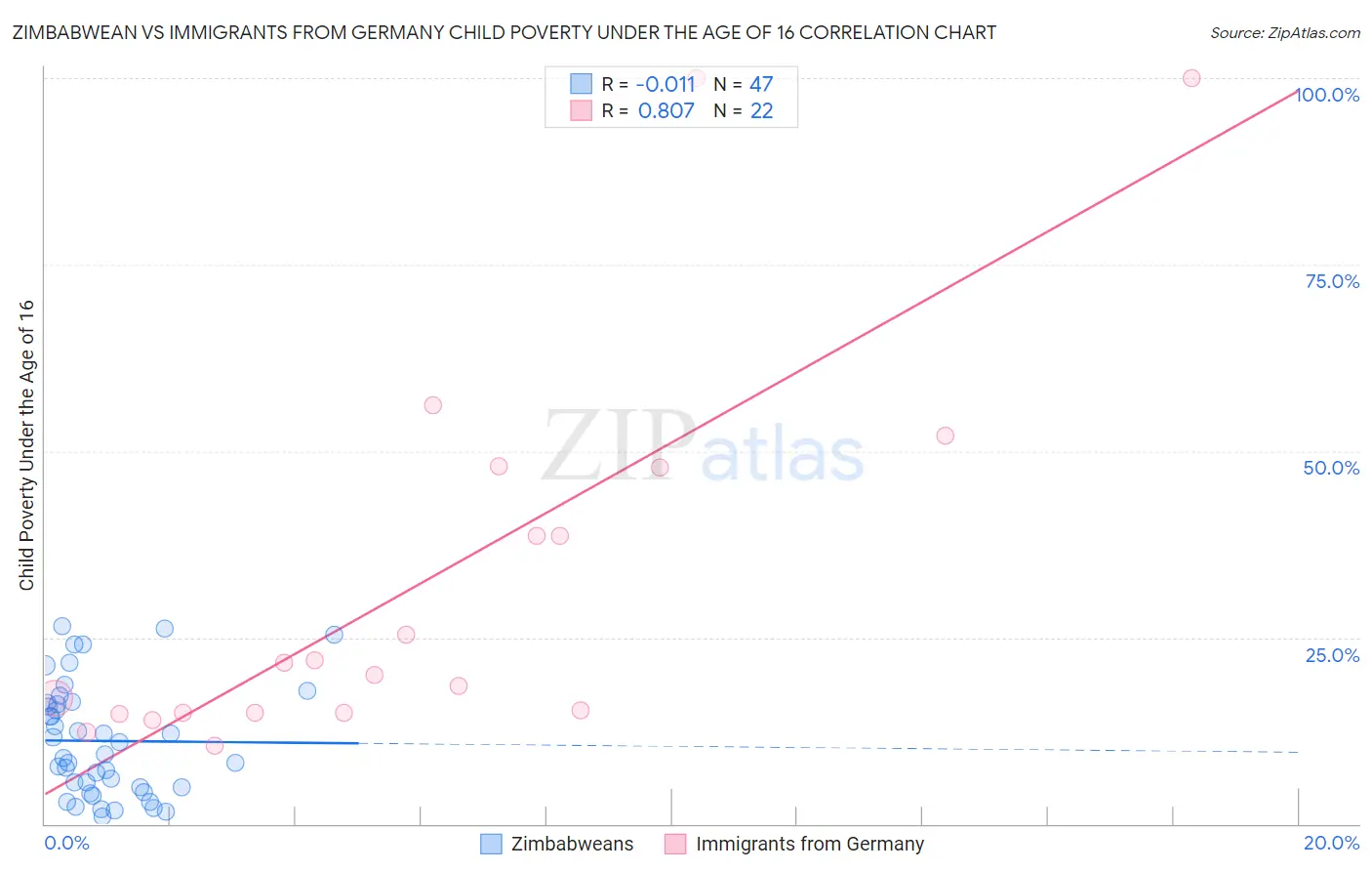 Zimbabwean vs Immigrants from Germany Child Poverty Under the Age of 16