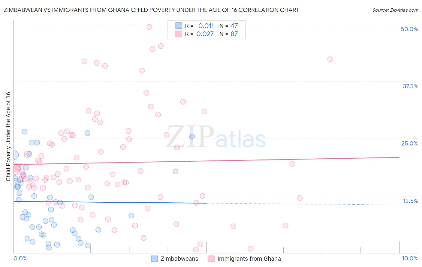 Zimbabwean vs Immigrants from Ghana Child Poverty Under the Age of 16