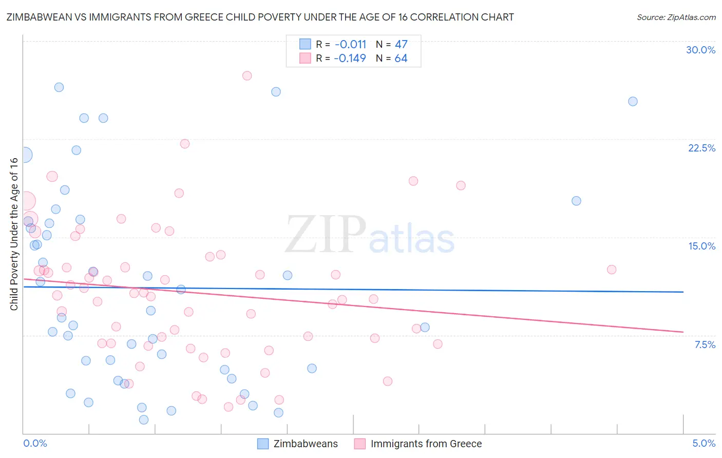 Zimbabwean vs Immigrants from Greece Child Poverty Under the Age of 16
