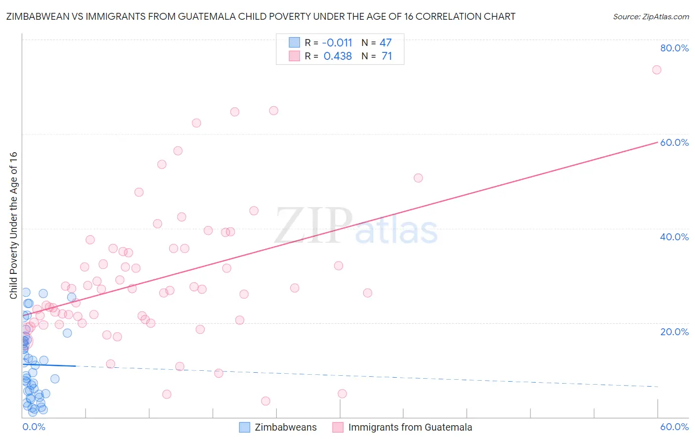 Zimbabwean vs Immigrants from Guatemala Child Poverty Under the Age of 16