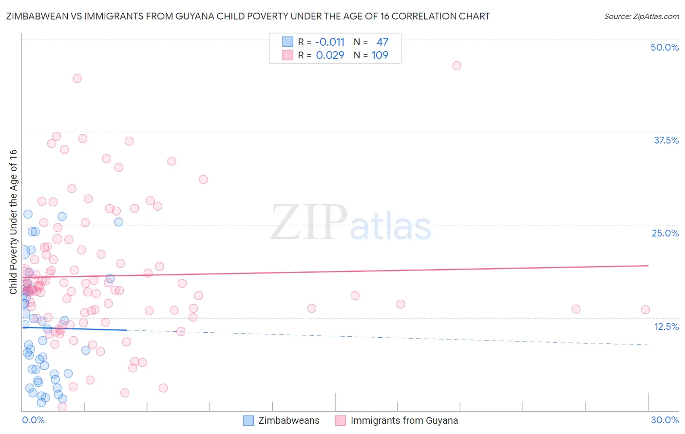 Zimbabwean vs Immigrants from Guyana Child Poverty Under the Age of 16