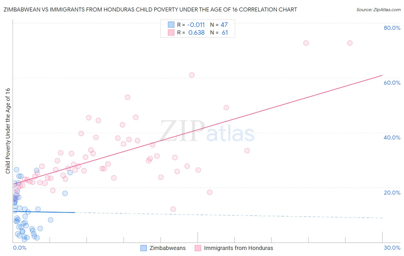 Zimbabwean vs Immigrants from Honduras Child Poverty Under the Age of 16