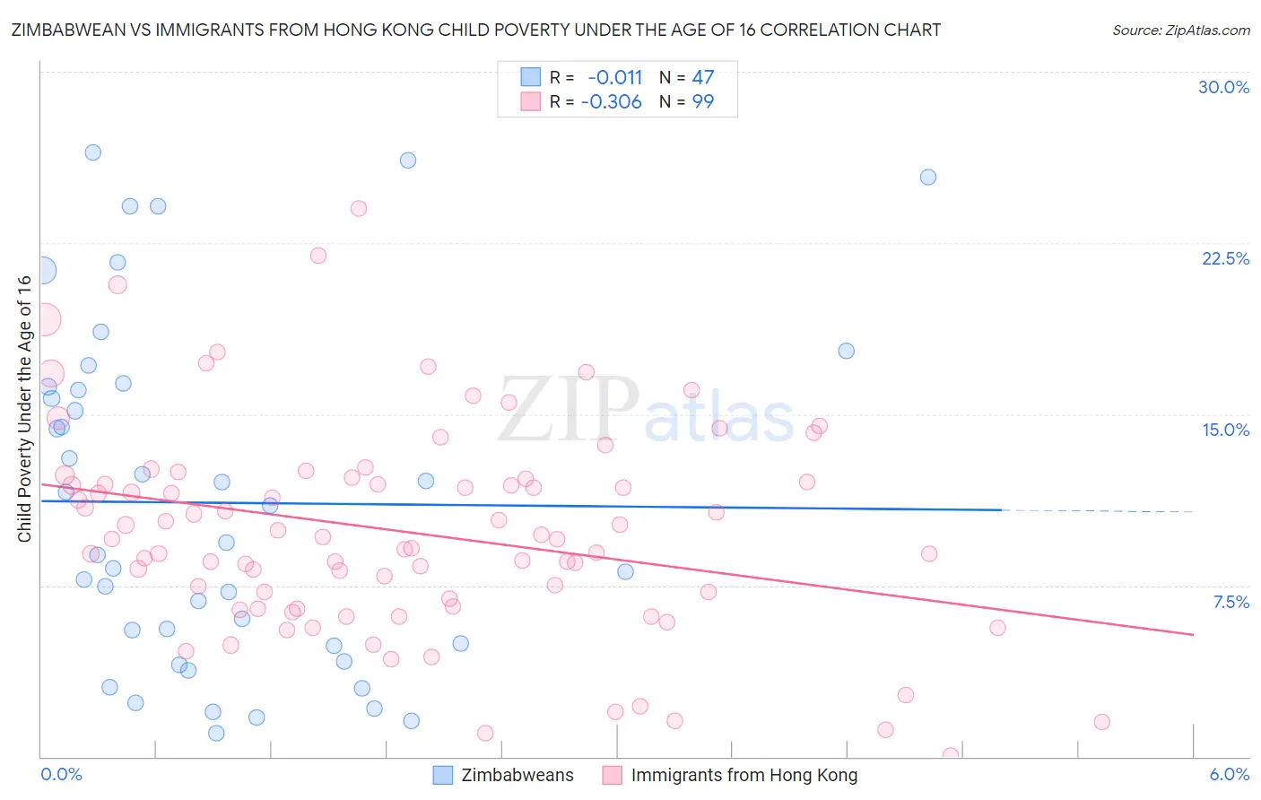 Zimbabwean vs Immigrants from Hong Kong Child Poverty Under the Age of 16