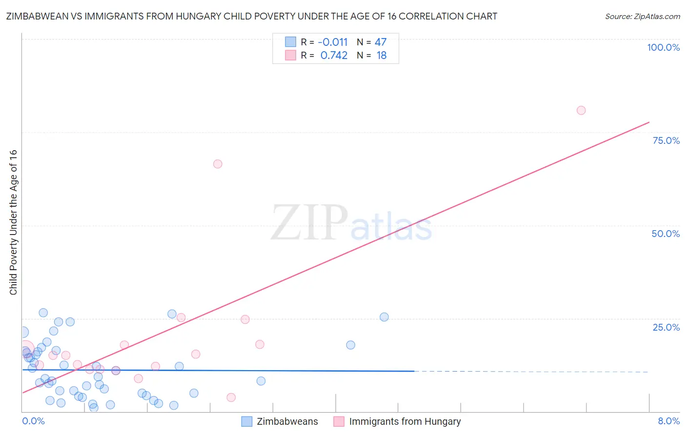 Zimbabwean vs Immigrants from Hungary Child Poverty Under the Age of 16