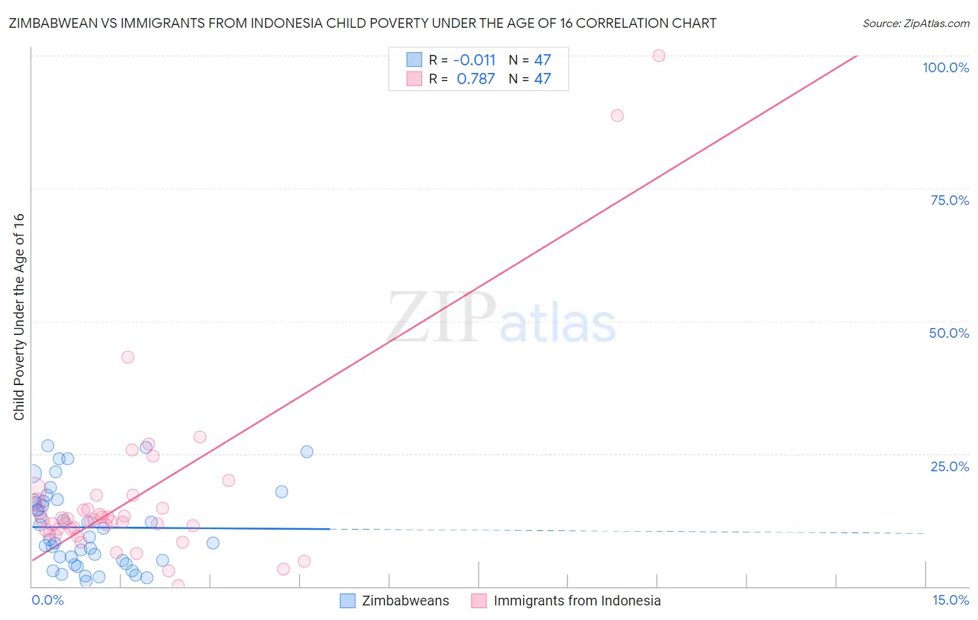 Zimbabwean vs Immigrants from Indonesia Child Poverty Under the Age of 16