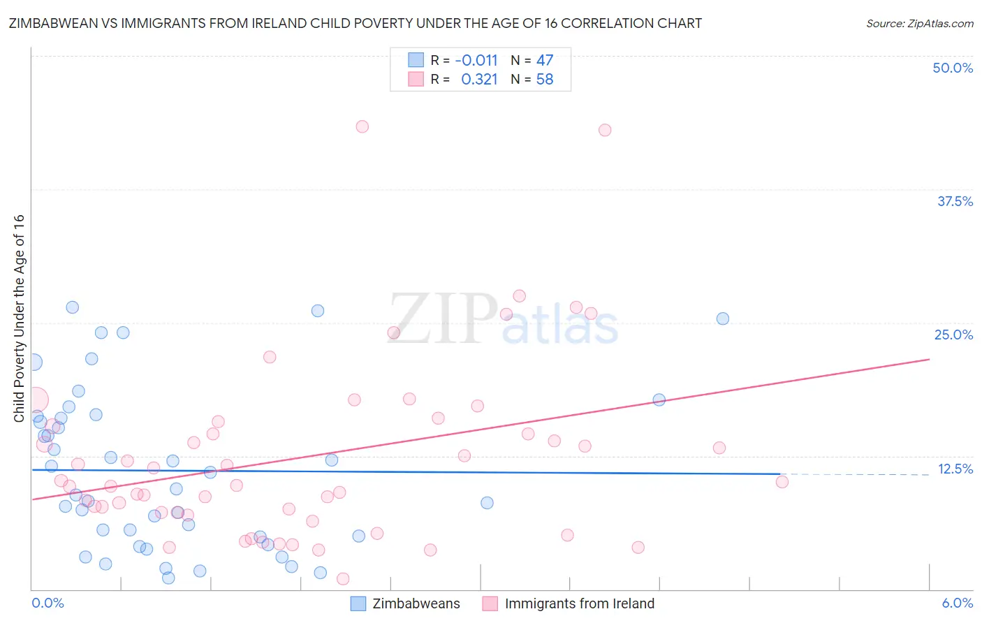 Zimbabwean vs Immigrants from Ireland Child Poverty Under the Age of 16