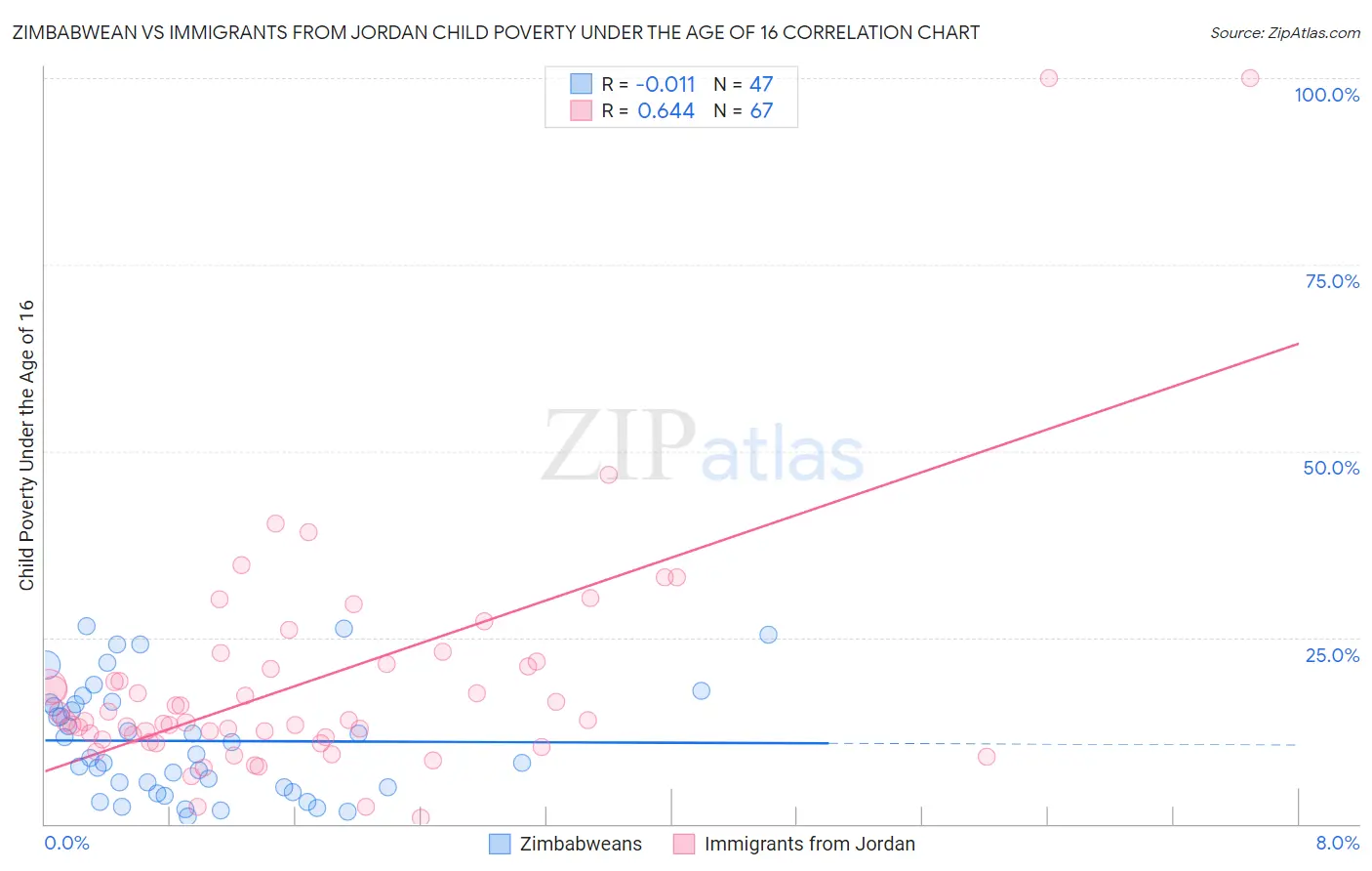 Zimbabwean vs Immigrants from Jordan Child Poverty Under the Age of 16