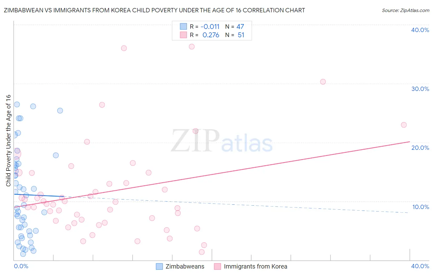 Zimbabwean vs Immigrants from Korea Child Poverty Under the Age of 16