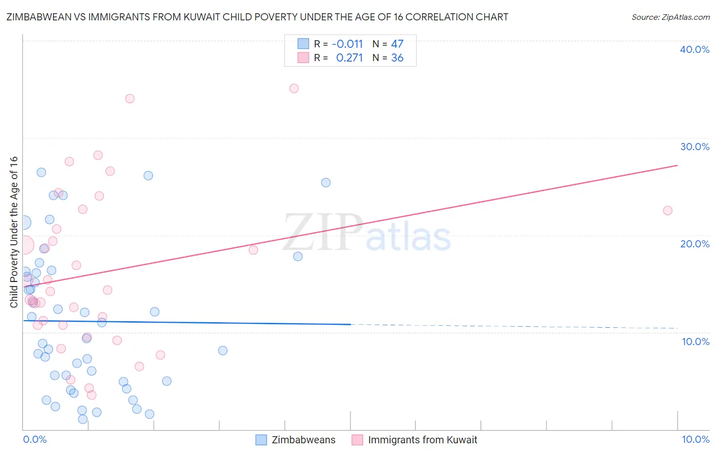 Zimbabwean vs Immigrants from Kuwait Child Poverty Under the Age of 16