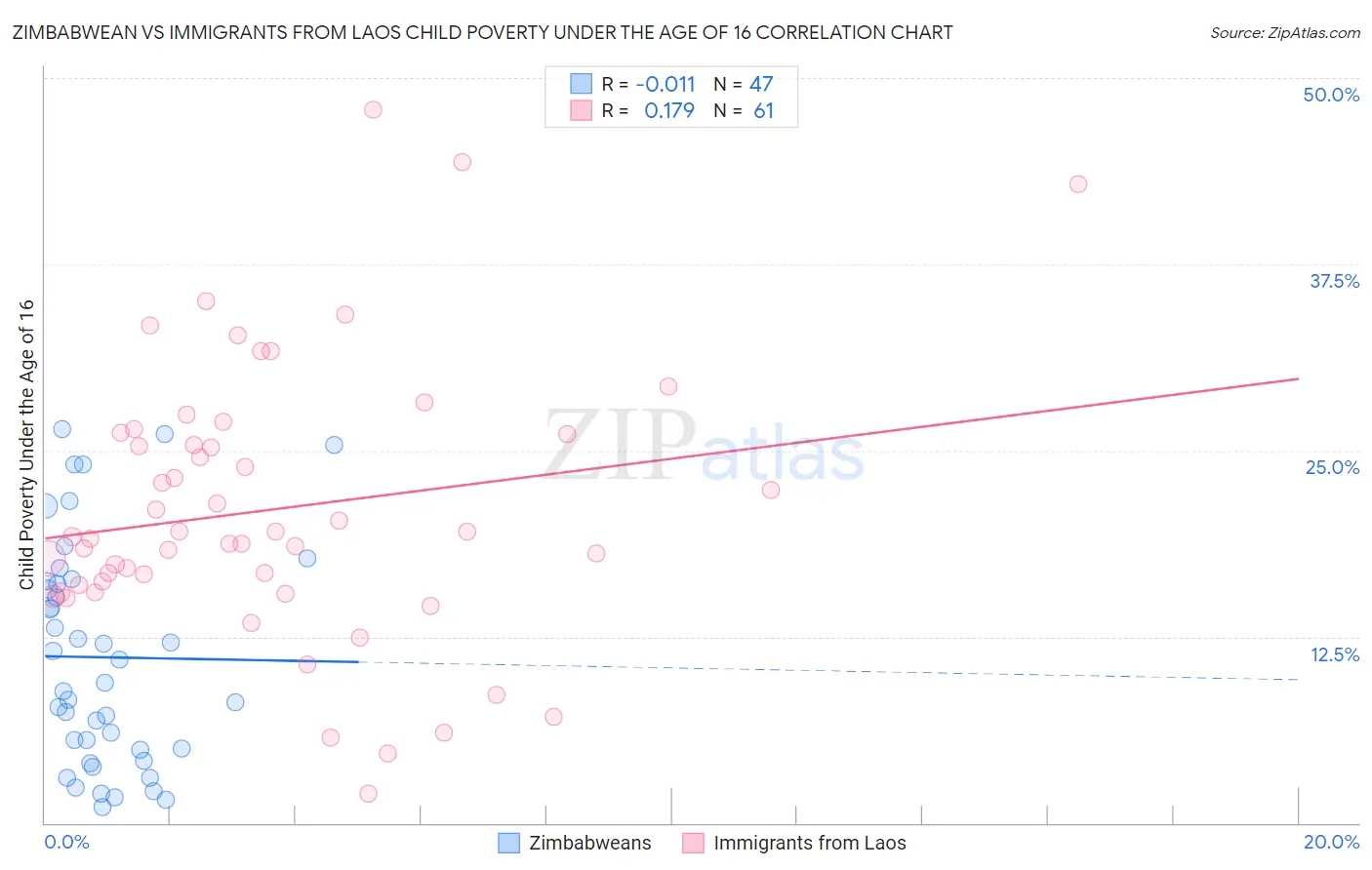 Zimbabwean vs Immigrants from Laos Child Poverty Under the Age of 16