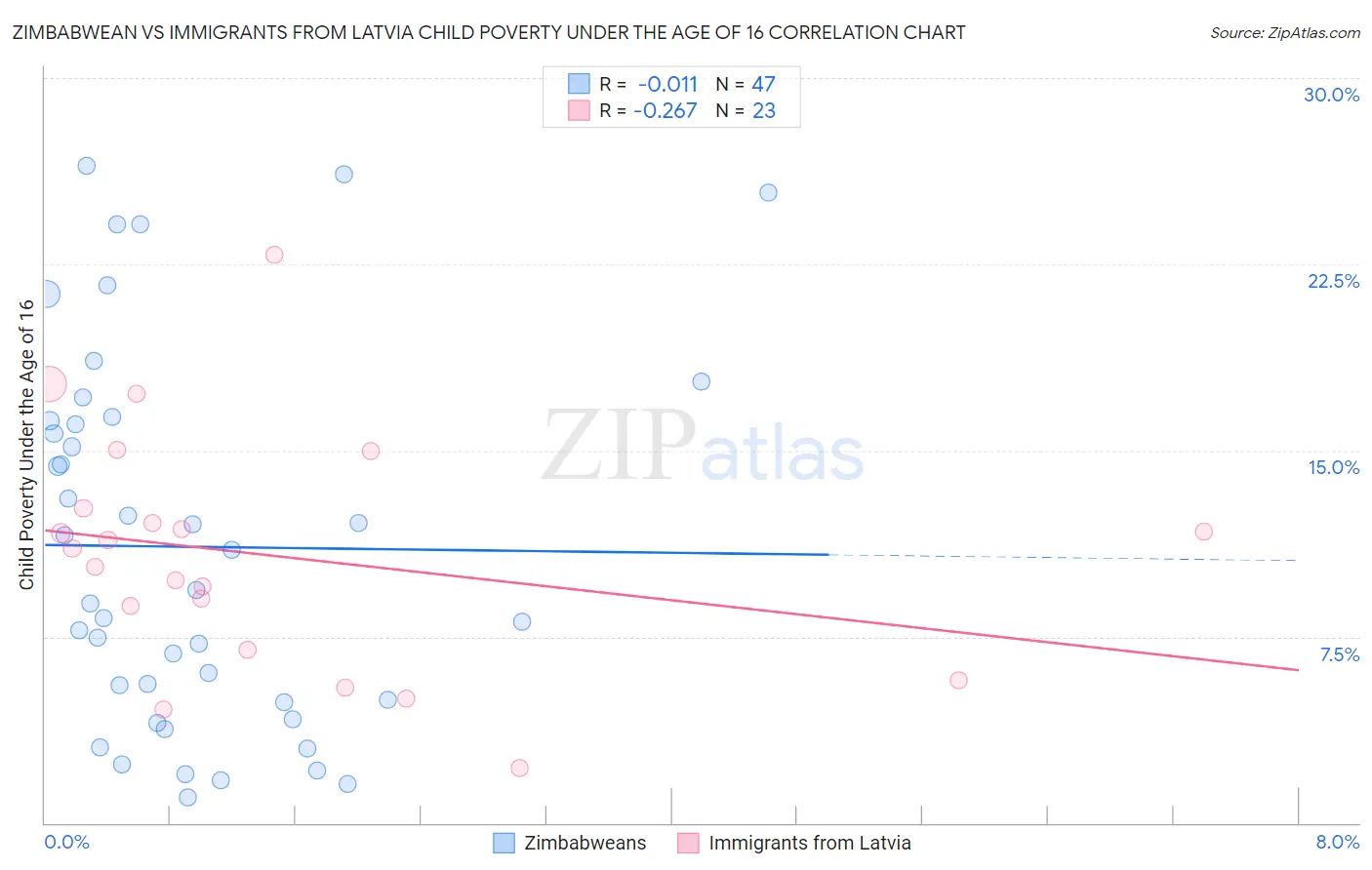 Zimbabwean vs Immigrants from Latvia Child Poverty Under the Age of 16
