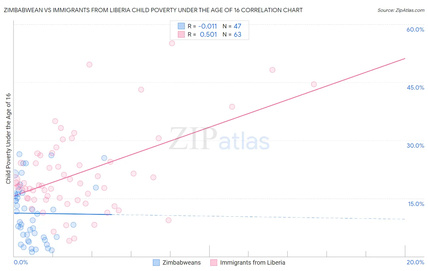 Zimbabwean vs Immigrants from Liberia Child Poverty Under the Age of 16