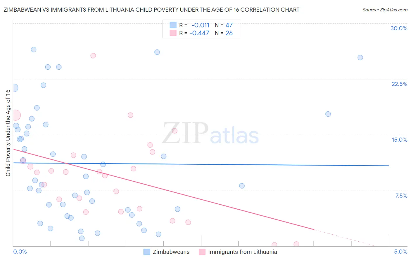 Zimbabwean vs Immigrants from Lithuania Child Poverty Under the Age of 16