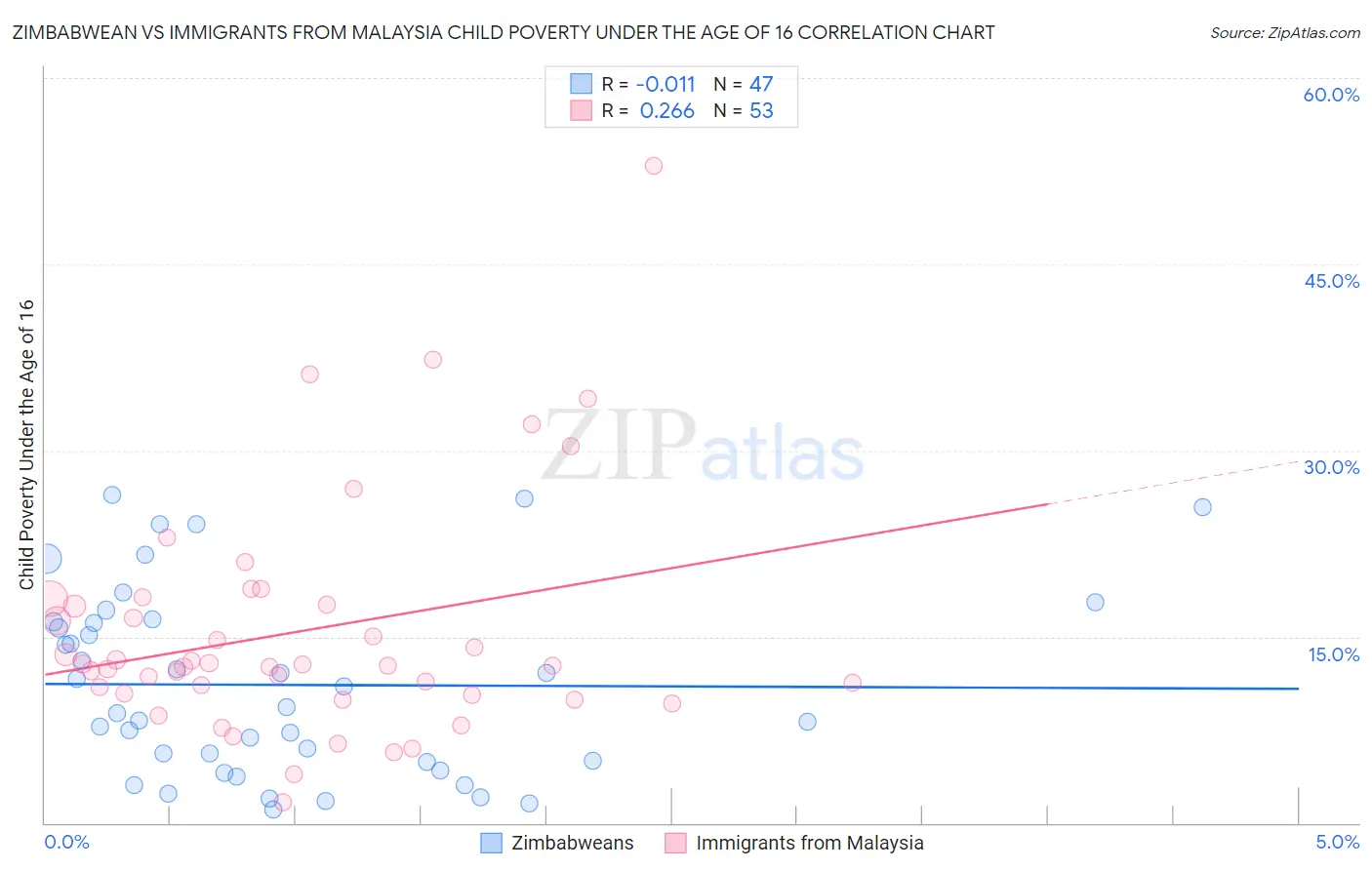 Zimbabwean vs Immigrants from Malaysia Child Poverty Under the Age of 16
