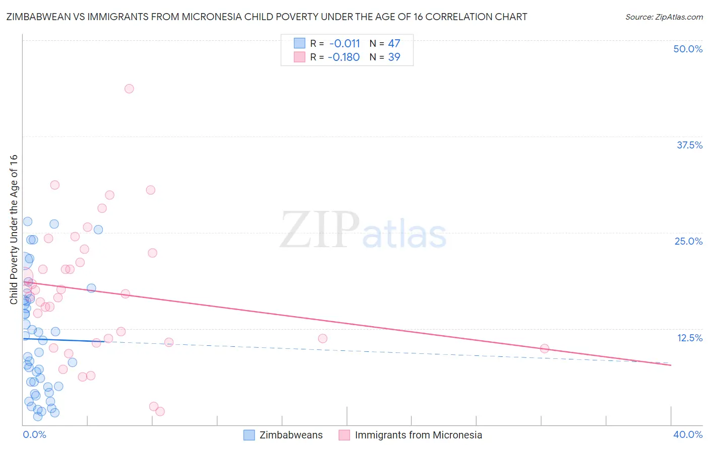 Zimbabwean vs Immigrants from Micronesia Child Poverty Under the Age of 16
