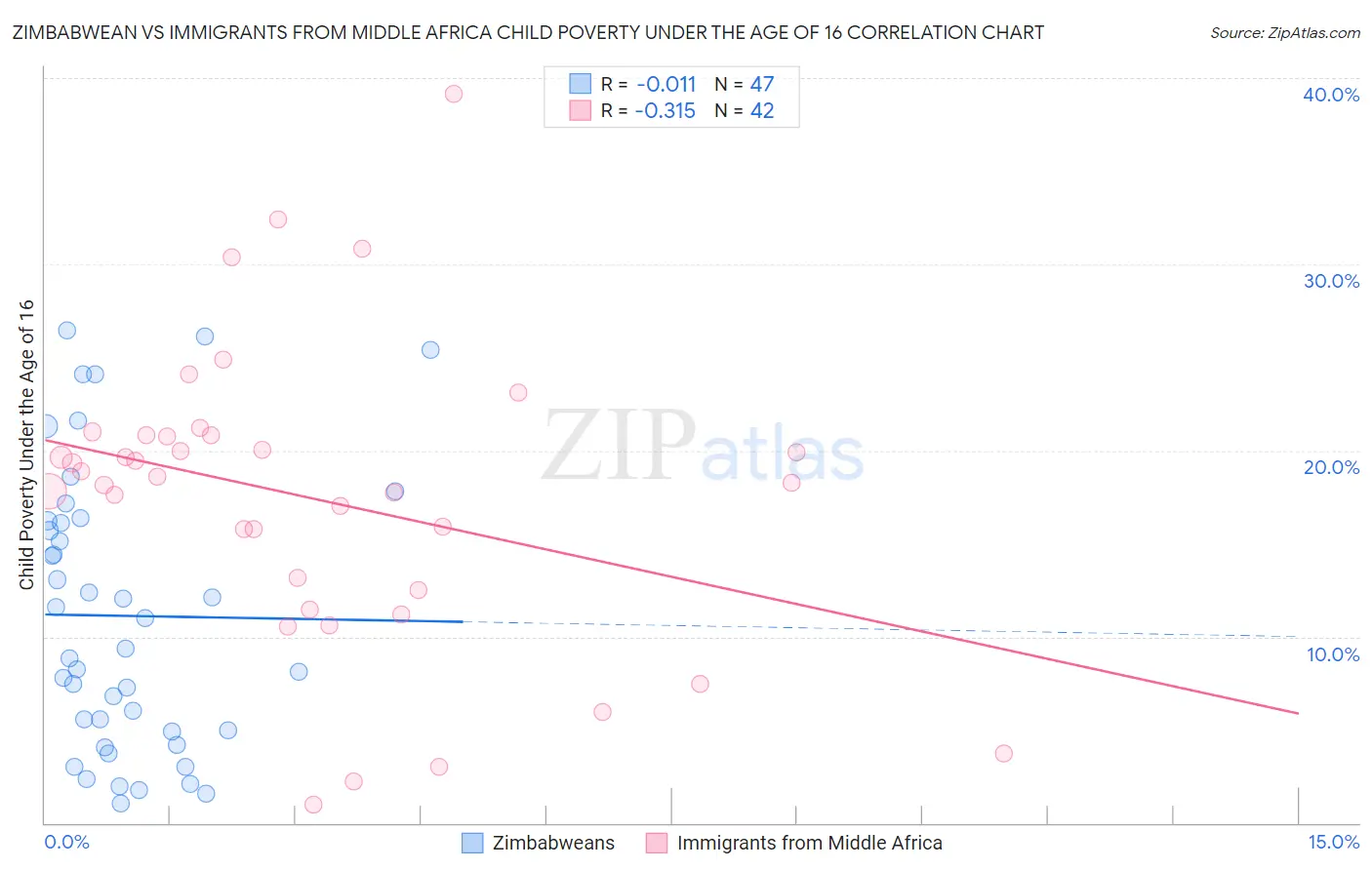 Zimbabwean vs Immigrants from Middle Africa Child Poverty Under the Age of 16