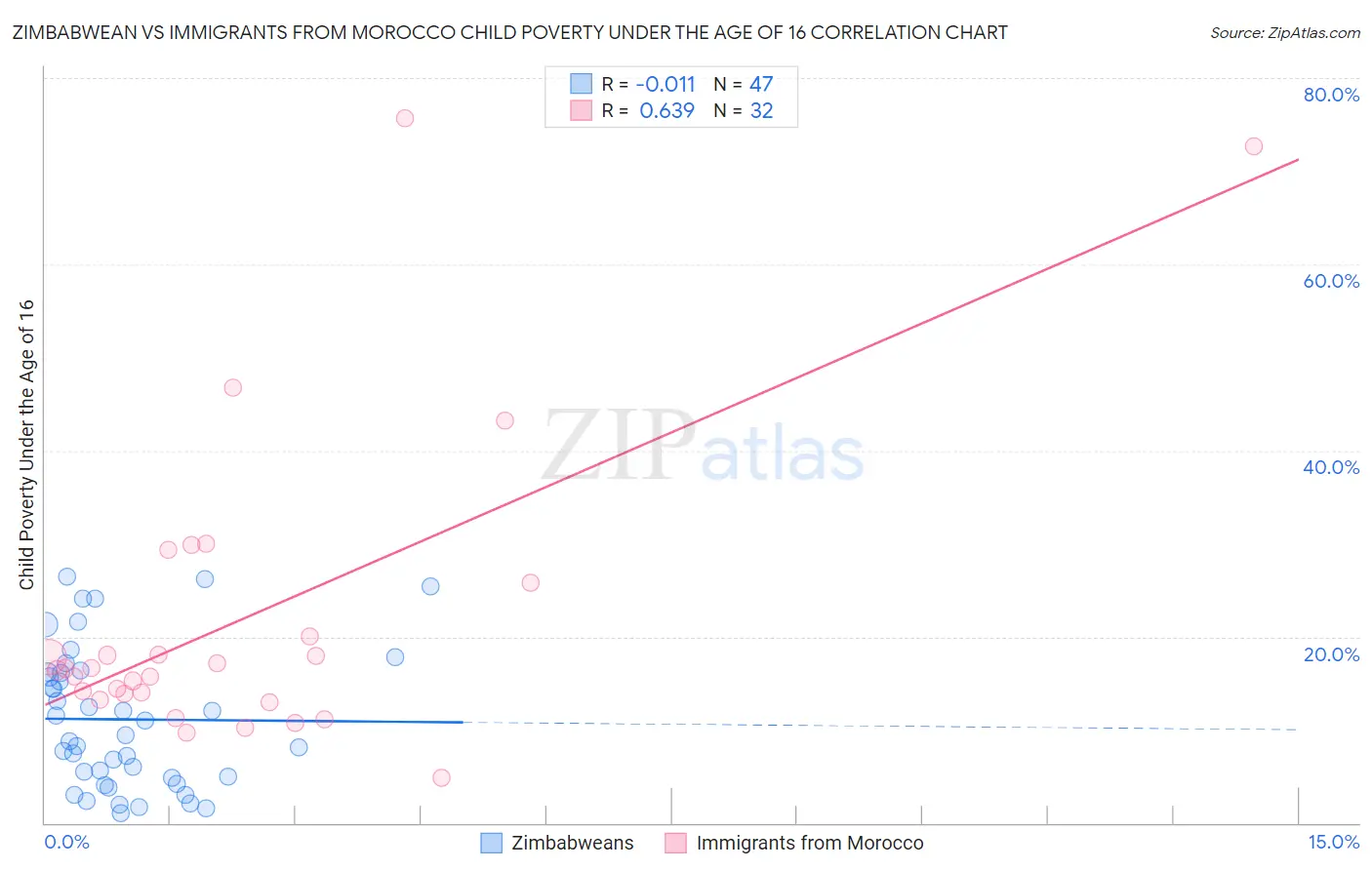 Zimbabwean vs Immigrants from Morocco Child Poverty Under the Age of 16