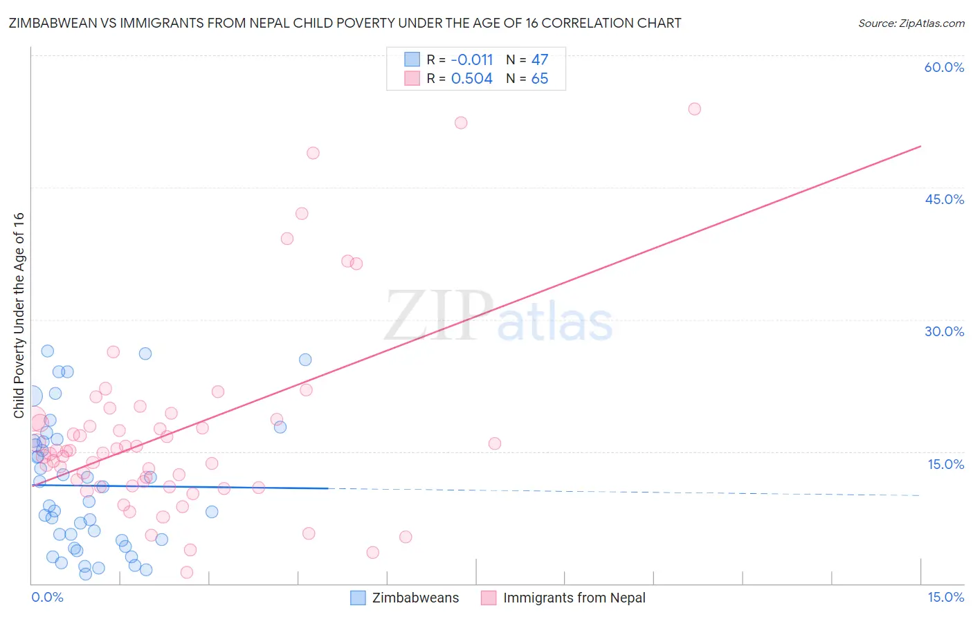 Zimbabwean vs Immigrants from Nepal Child Poverty Under the Age of 16