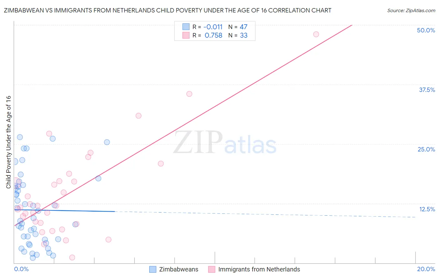Zimbabwean vs Immigrants from Netherlands Child Poverty Under the Age of 16