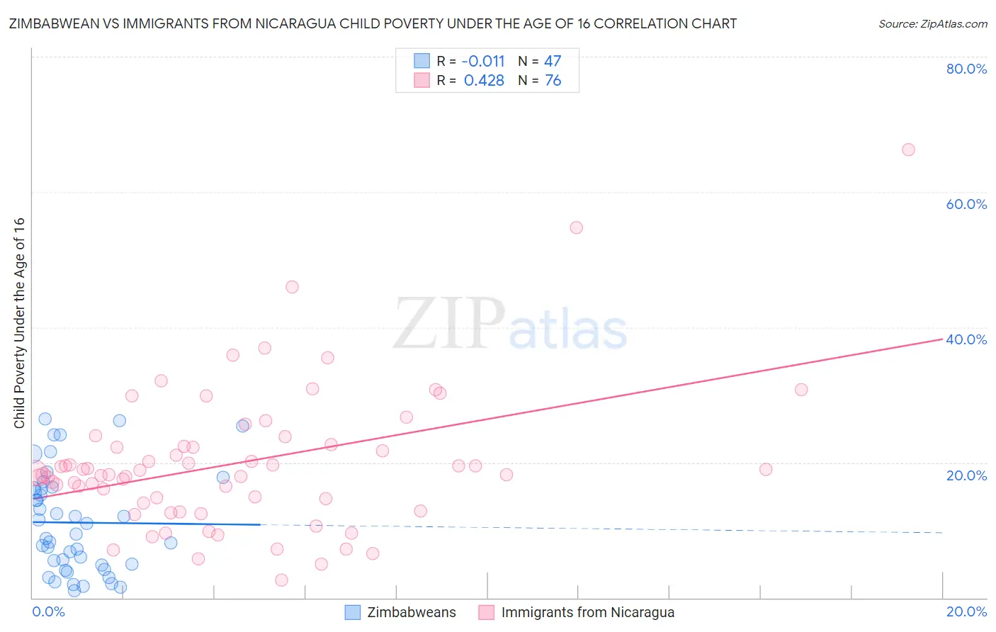 Zimbabwean vs Immigrants from Nicaragua Child Poverty Under the Age of 16