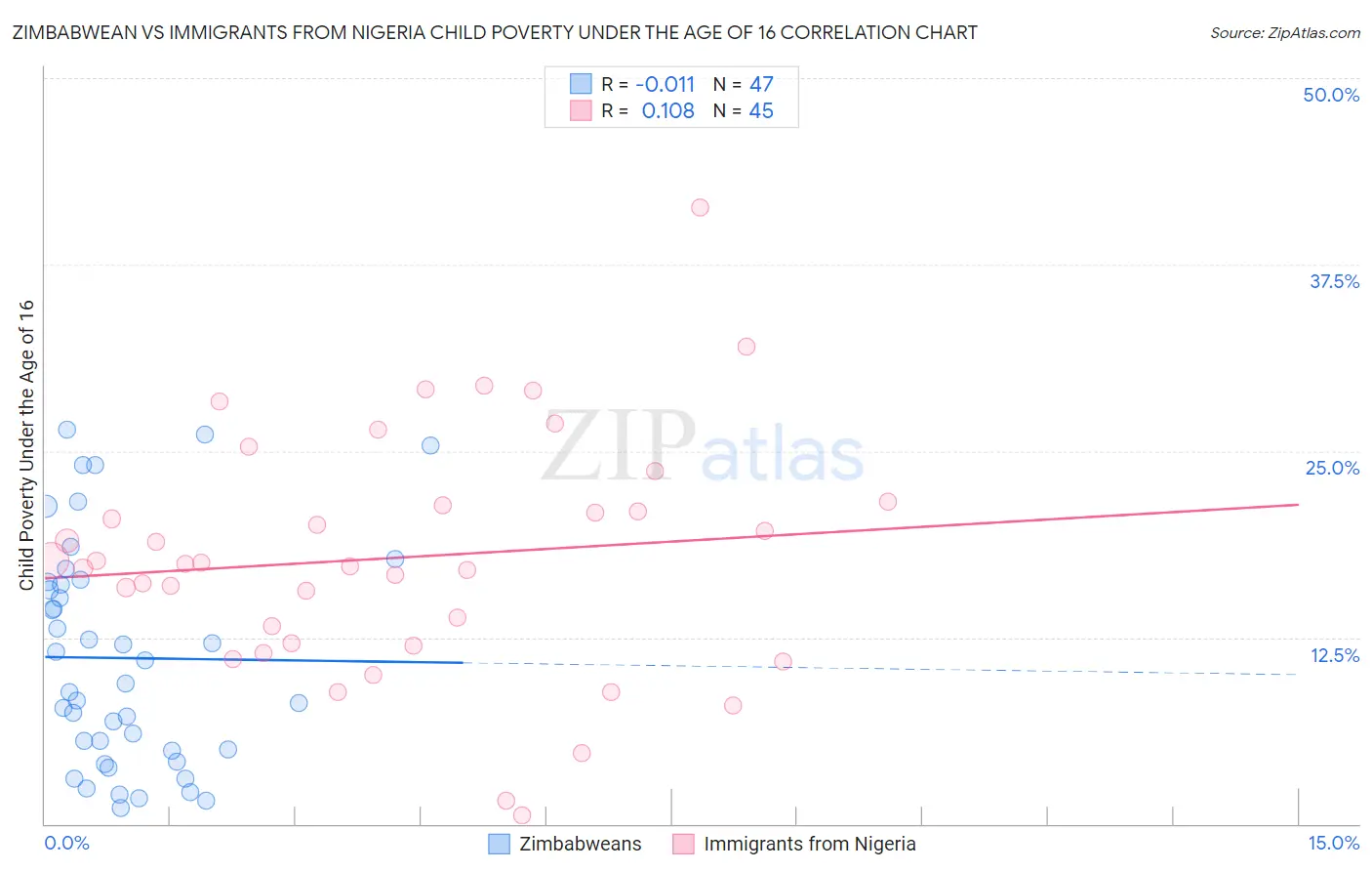 Zimbabwean vs Immigrants from Nigeria Child Poverty Under the Age of 16